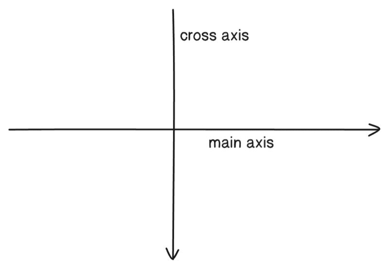 flexbox main axis and cross axis
