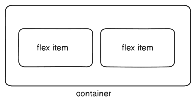 flex item and container