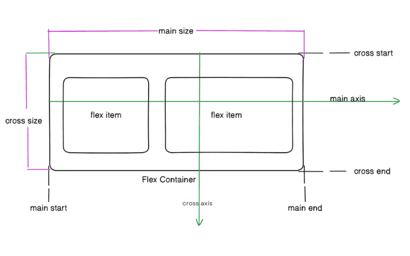 Basics and Terminology of Flexbox