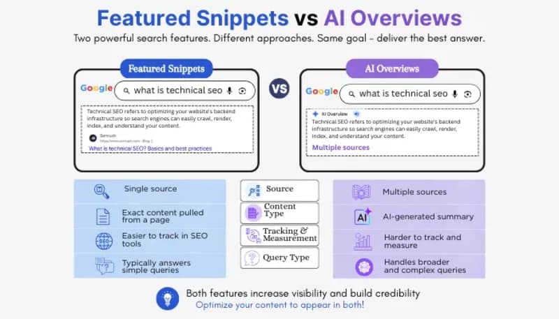 Google featured snippets comparison with AI Overviews highlighting source count, content format, query type, and SEO tracking differences.