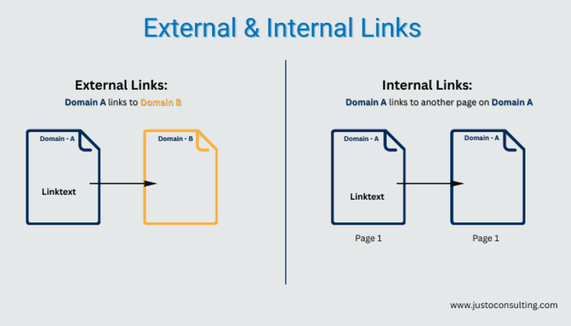 external and internal links