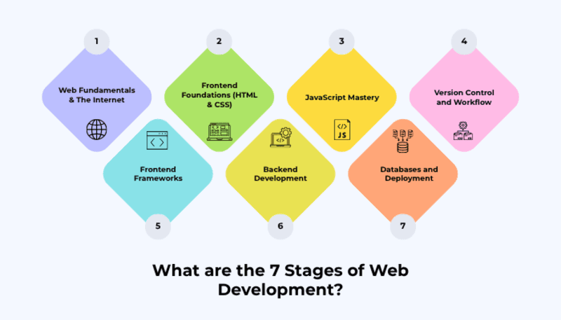 7-stage FULL STACK DEVELOPER roadmap covering JavaScript and PYTHON BACKEND DEVELOPMENT.