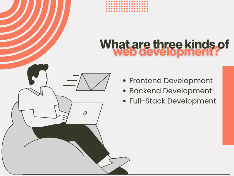 Illustration showing frontend development, backend developer, and full stack development concepts.