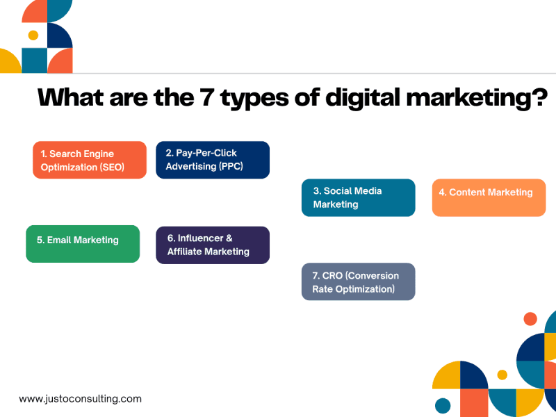 Colorful digital marketing strategy framework infographic with SEO, PPC, CRO, and the 70-20-10 rule.